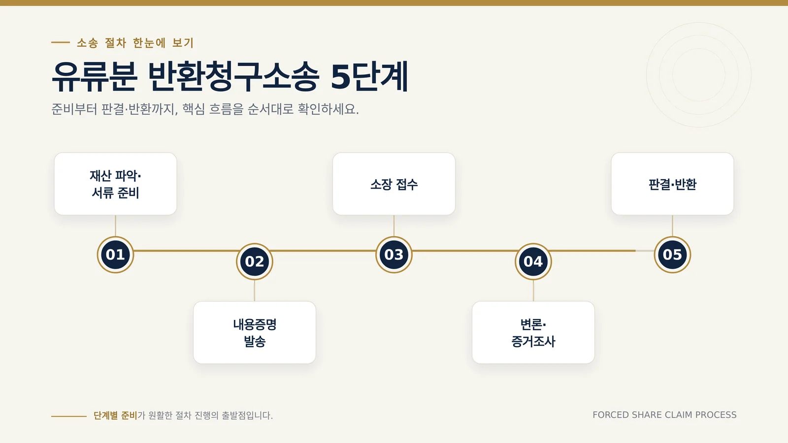 유류분 반환청구소송 5단계 절차 안내 도표